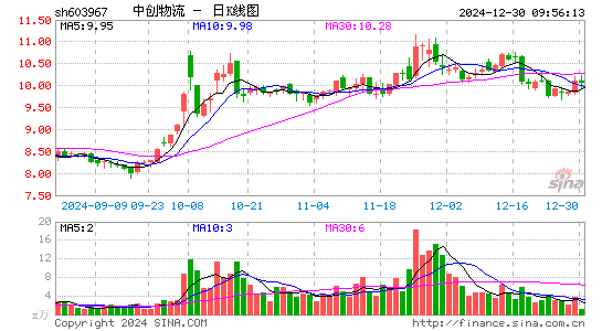 中创物流