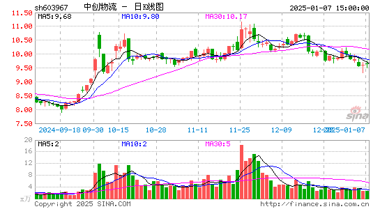 中创物流