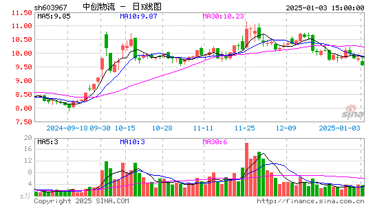 中创物流