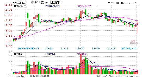 中创物流