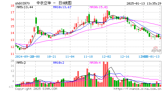 中农立华