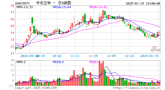 中农立华