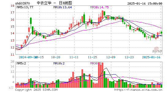 中农立华