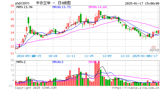 中农立华