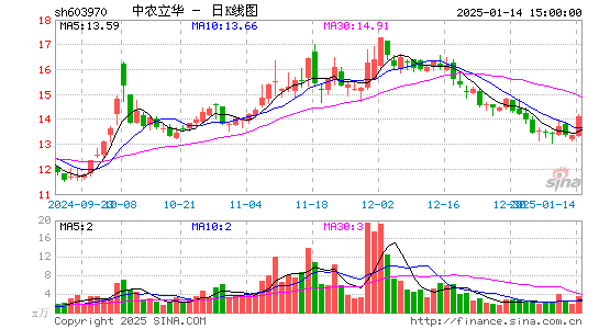 中农立华