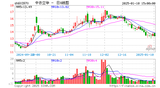 中农立华