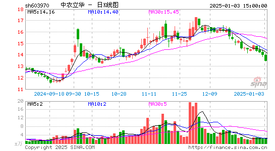 中农立华