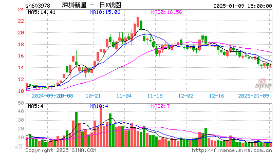 深圳新星