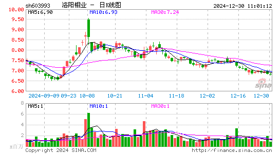 洛阳钼业