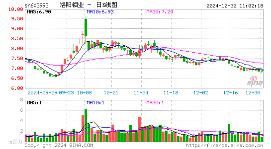 洛阳钼业