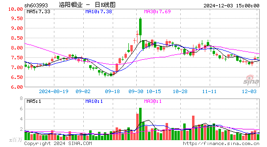 洛阳钼业