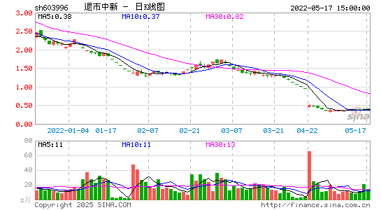 退市中新