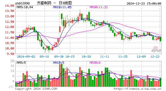 方盛制药