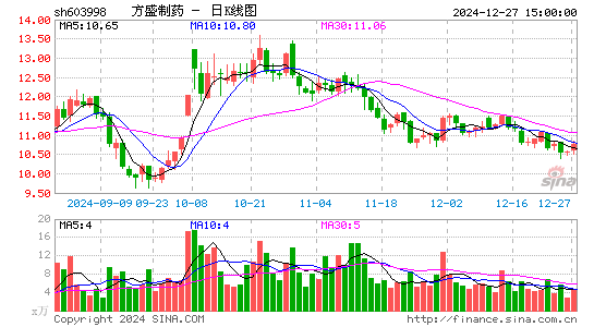 方盛制药