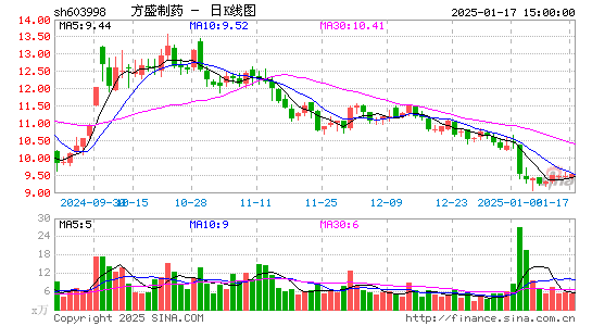 方盛制药