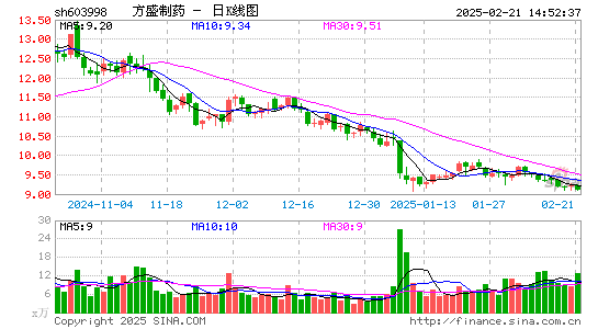 方盛制药