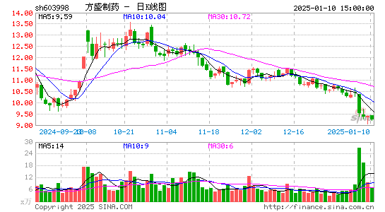 方盛制药