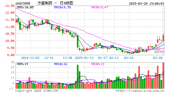 方盛制药