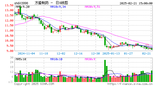 方盛制药