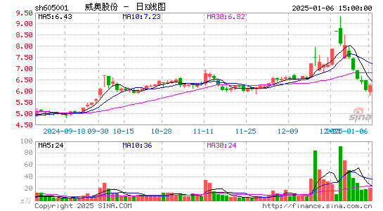 威奥股份