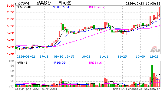 威奥股份