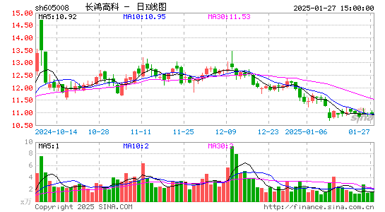 长鸿高科