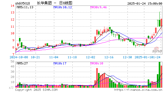 长华股份