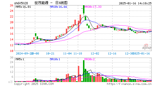 世茂能源