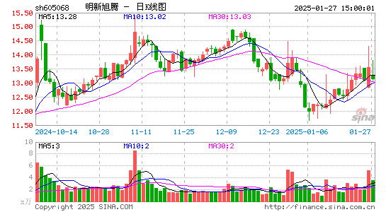 明新旭腾