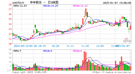 华丰股份