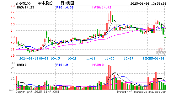 华丰股份