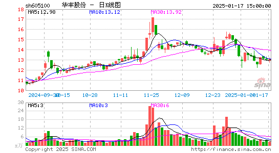 华丰股份