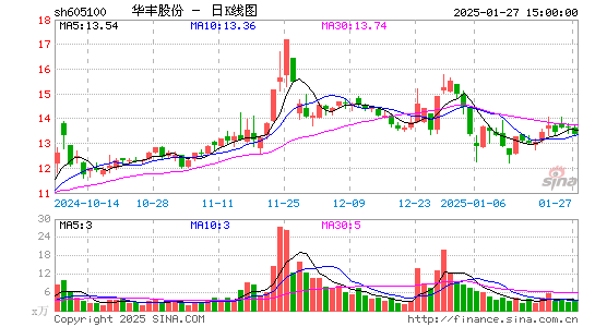 华丰股份