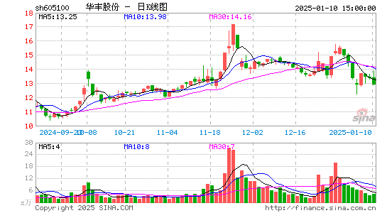 华丰股份