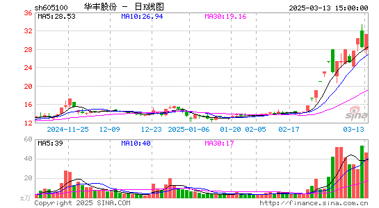 华丰股份