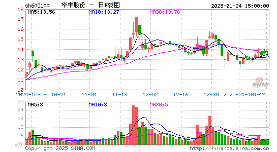 华丰股份