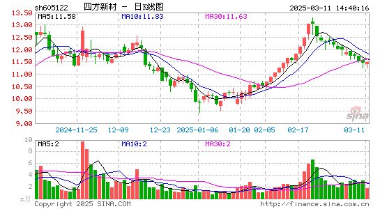 四方新材