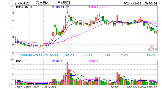 四方新材