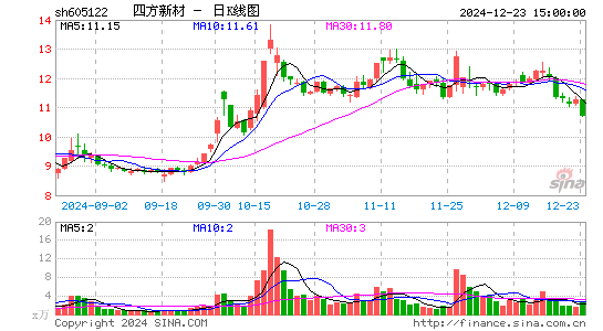 四方新材