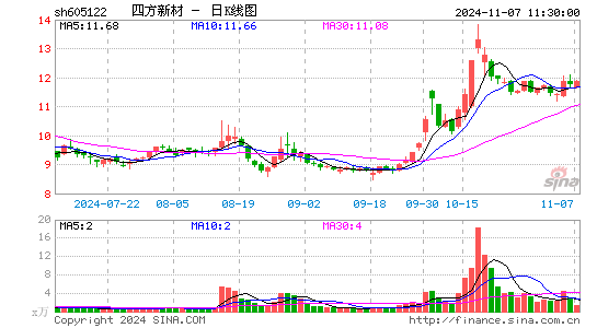 四方新材