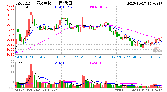 四方新材