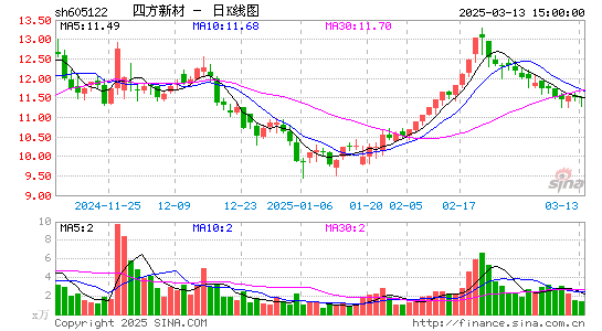 四方新材