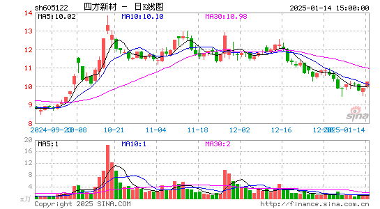 四方新材