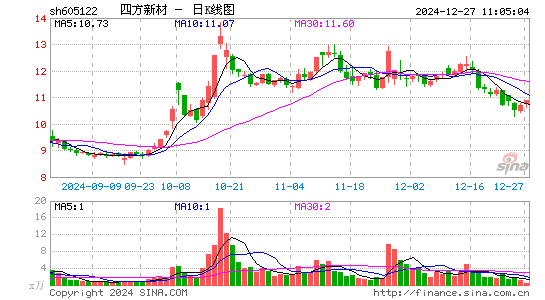 四方新材