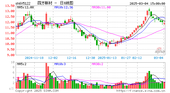 四方新材