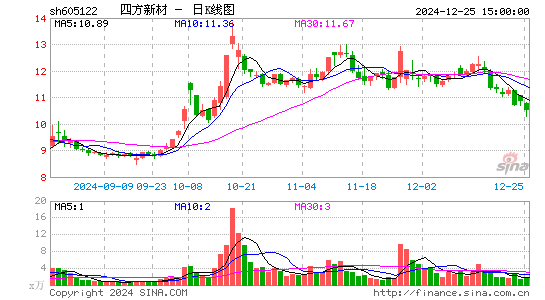 四方新材