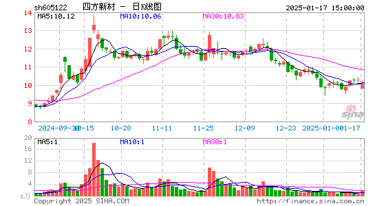 四方新材