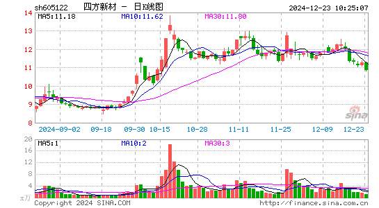 四方新材