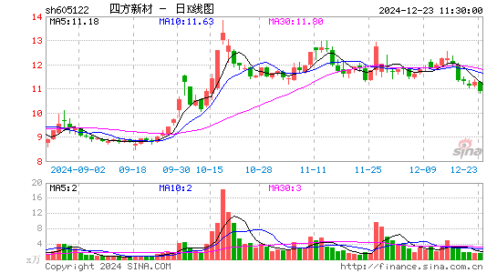 四方新材