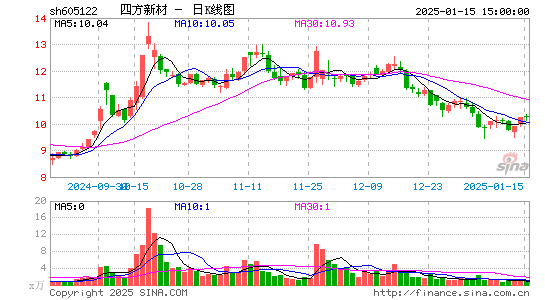 四方新材